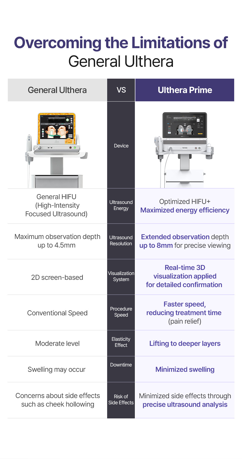 A detailed comparison chart at id dermatology shows how the upgraded Ulthera Prime improves over the original Ulthera in energy efficiency, precision, depth, and safety.