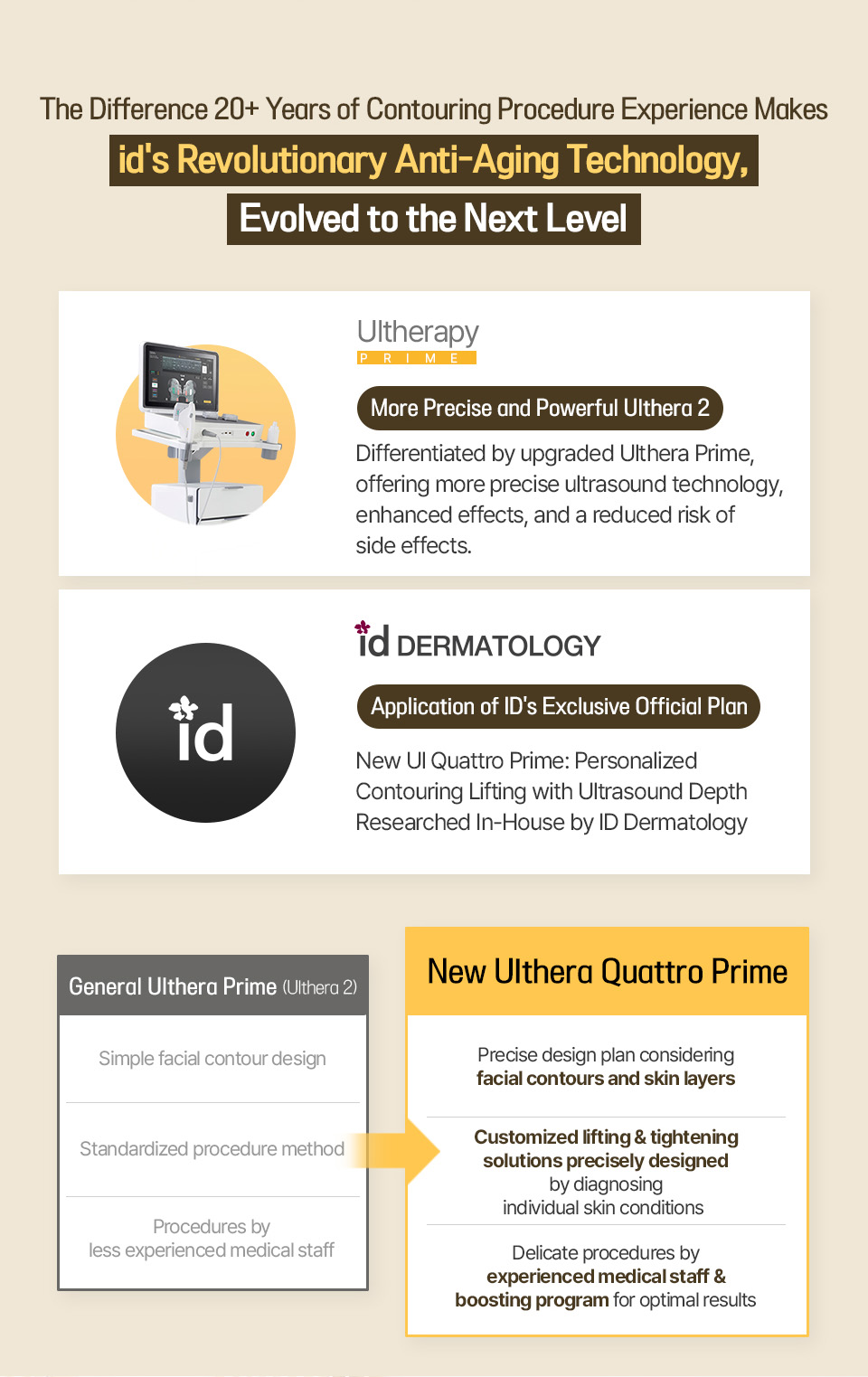id dermatology compares Ulthera Prime and New Ulthera Quattro Prime, highlighting improved facial contour lifting and skin layer targeting.