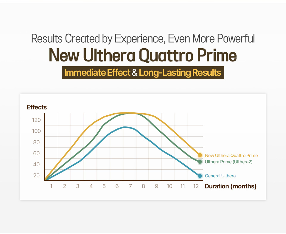 12-month Ulthera lifting effect comparison chart showing stronger, longer-lasting results with upgraded New Ulthera Quattro Prime technology at id dermatology.