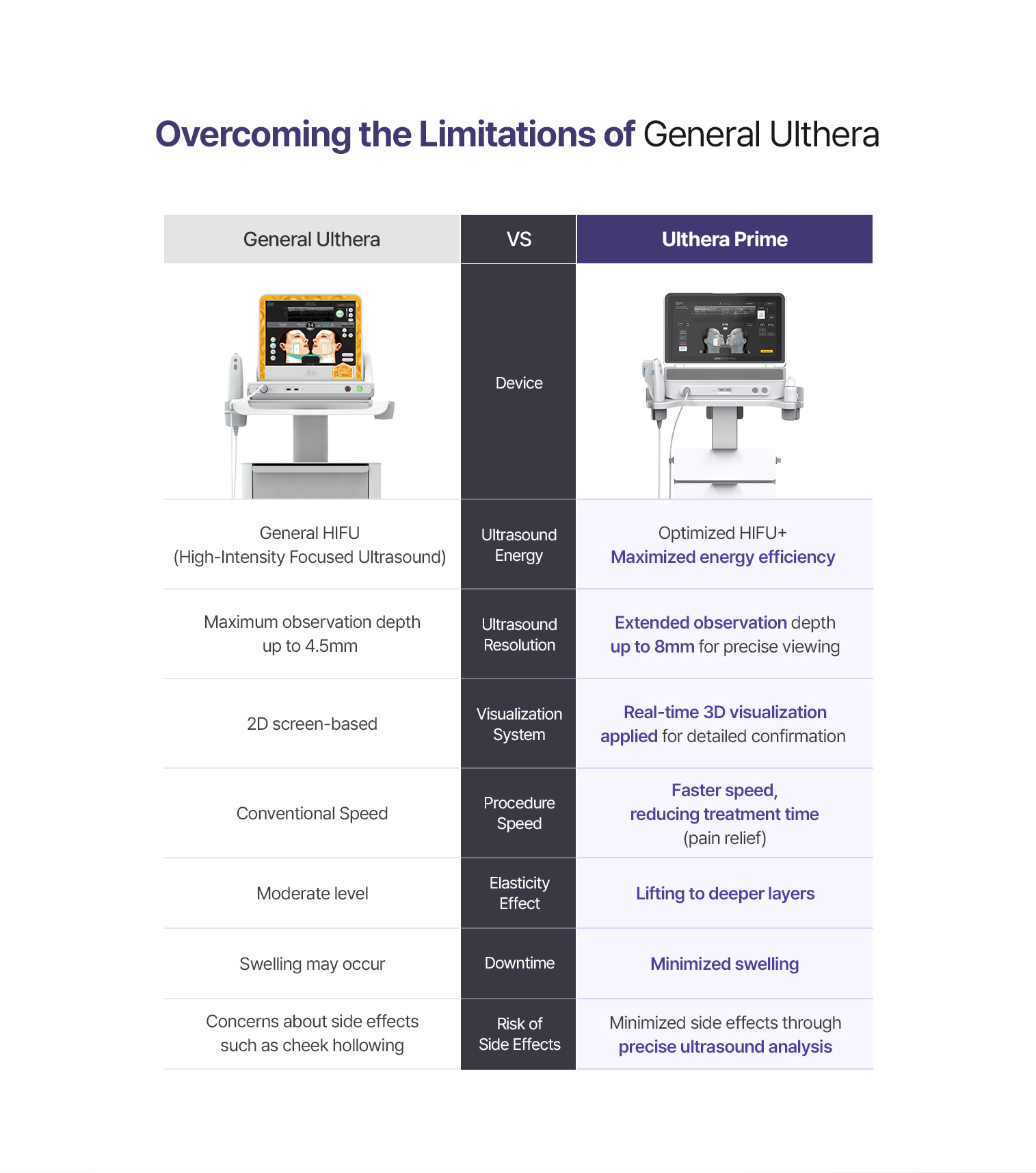 A detailed comparison chart at id dermatology shows how the upgraded Ulthera Prime improves over the original Ulthera in energy efficiency, precision, depth, and safety.