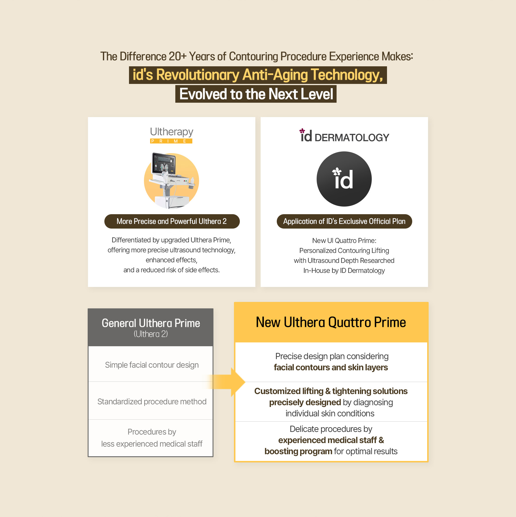 id dermatology compares Ulthera Prime and New Ulthera Quattro Prime, highlighting improved facial contour lifting and skin layer targeting.
