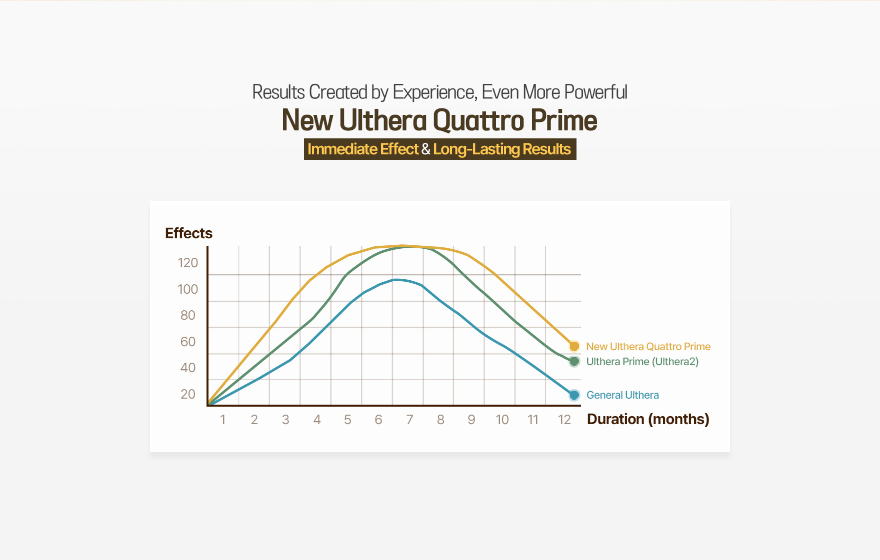12-month Ulthera lifting effect comparison chart showing stronger, longer-lasting results with upgraded New Ulthera Quattro Prime technology at id dermatology.